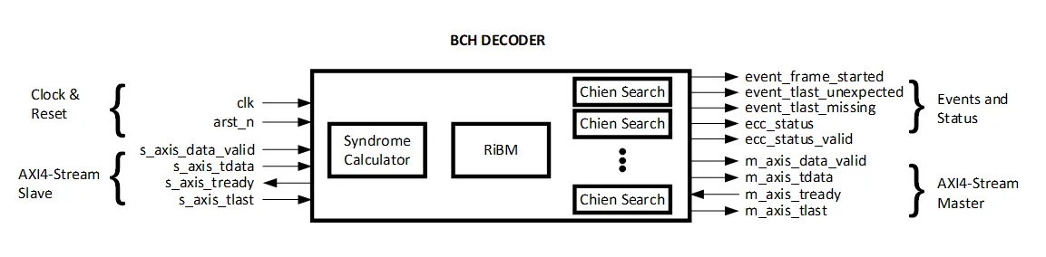 BCH Encoder/Decoder IP Core diagram