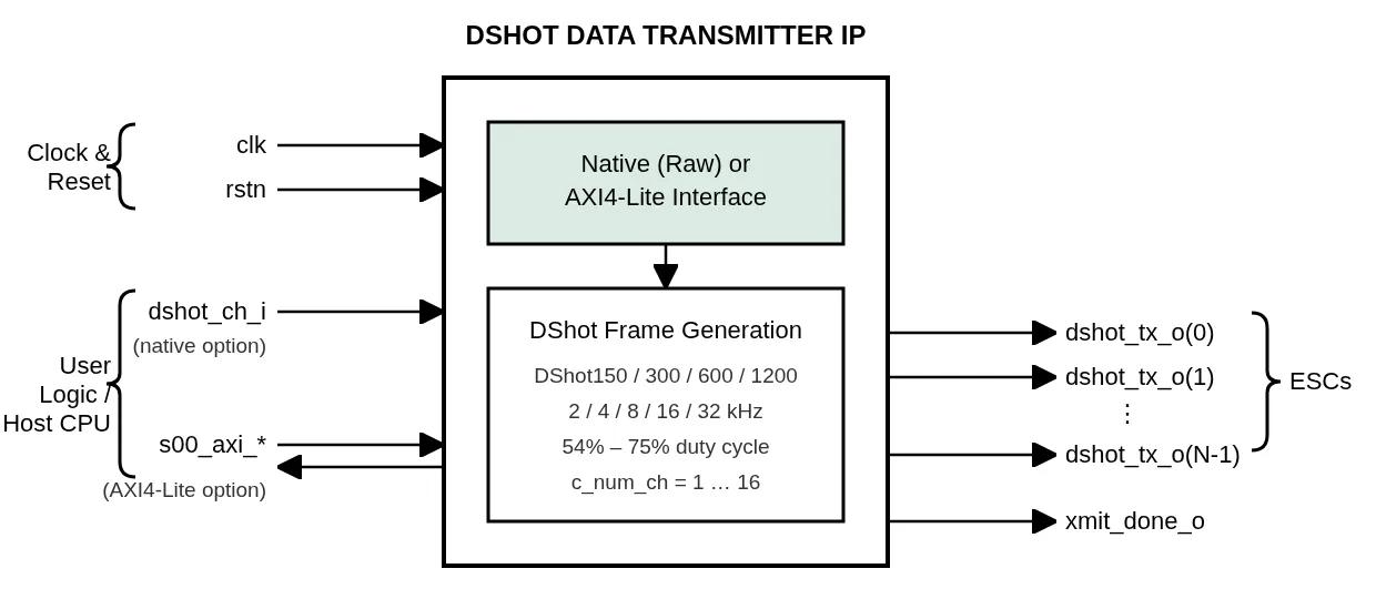 DShot Data Transmitter IP diagram